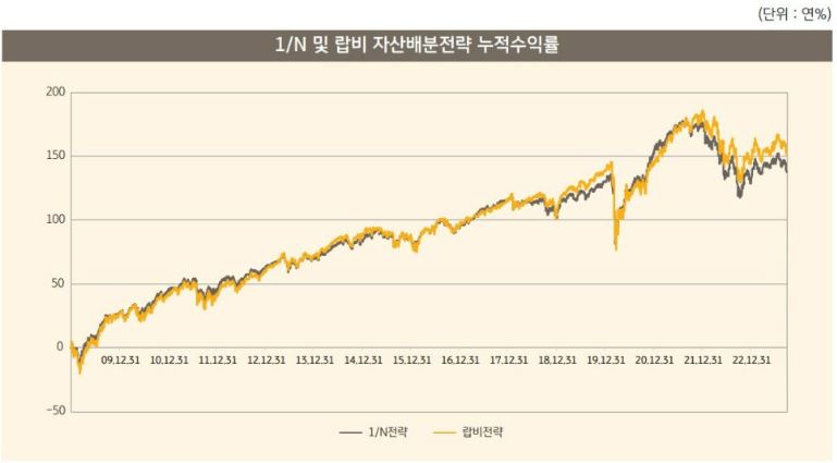 1/n 랍비 자산배분전략 누적수익률을 나타내는 그래프.